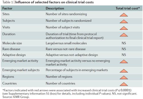 藥物臨床試驗(yàn)的成本在多少？Ⅲ期臨床要花多少錢？(圖4)