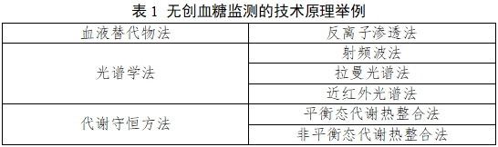 無創(chuàng)血糖監(jiān)測產(chǎn)品注冊審查指導(dǎo)原則(2023年第42號)(圖1) 無創(chuàng)血糖監(jiān)測產(chǎn)品注冊審查指導(dǎo)原則(2023年第42號)(圖1)