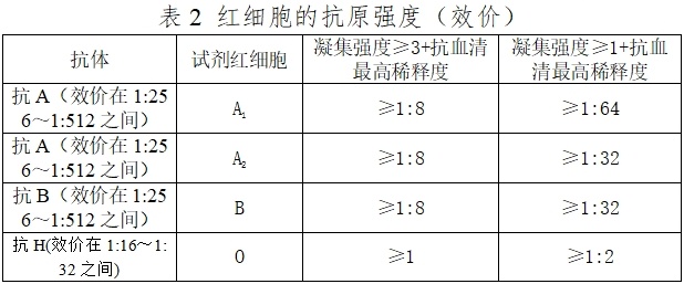 人紅細(xì)胞反定型試劑注冊技術(shù)審查指導(dǎo)原則（2016年第131號）(圖2)