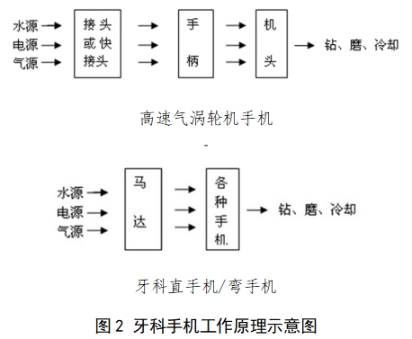 牙科手機注冊技術審查指導原則（2017年修訂版）（2017年第177號）(圖3)