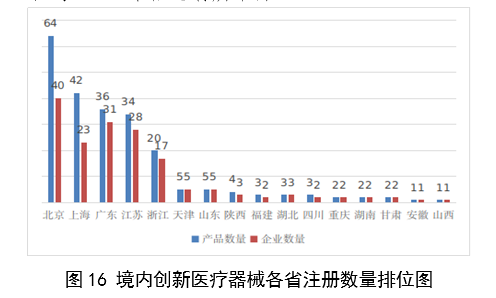 【國家藥監(jiān)局】2023年度醫(yī)療器械注冊工作報(bào)告(圖17)