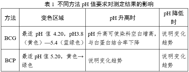 白蛋白測定試劑(盒)注冊審查指導(dǎo)原則(2024年修訂版)(2024年第21號)(圖1) 白蛋白測定試劑(盒)注冊審查指導(dǎo)原則(2024年修訂版)(2024年第21號)(圖1)