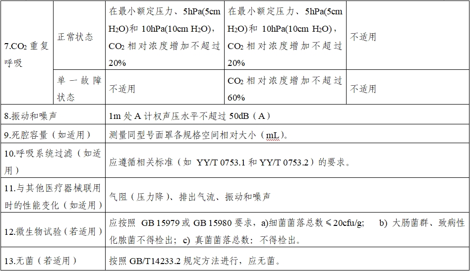 持續(xù)正壓通氣用面罩、口罩、鼻罩注冊審查指導(dǎo)原則（2022年第41號）(圖10)