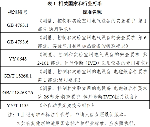 全自動化學(xué)發(fā)光免疫分析儀注冊審查指導(dǎo)原則（2025年修訂版）（2025年第4號）(圖1)
