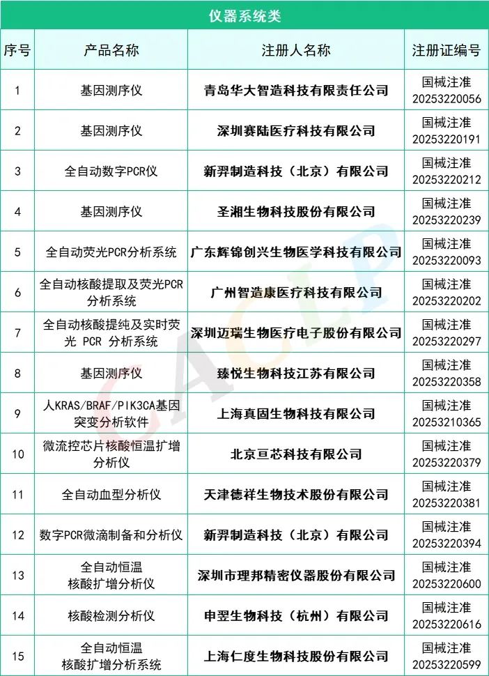 2025年一季度共145款IVD產品獲批上市(圖4)