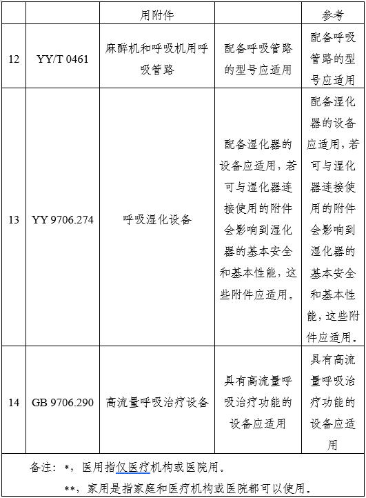 家用無創(chuàng)呼吸機(jī)（非生命支持）注冊審查指導(dǎo)原則（2025年第20號(hào)）(圖12)