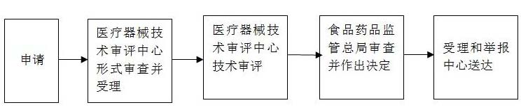 進(jìn)口第三類(lèi)醫(yī)療器械注冊(cè)證（許可事項(xiàng)）變更服務(wù)(圖1)