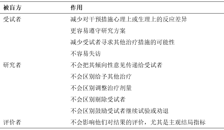 如何評價臨床試驗中盲法實施是否成功？(圖1)