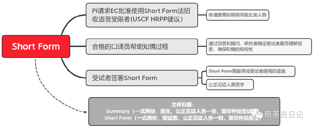 受試者有知情能力但無法使用漢語書寫溝通交流，是否可以入組臨床試驗(yàn)?(圖8)