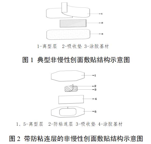 非慢性創(chuàng)面敷貼注冊(cè)審查指導(dǎo)原則（2022年第35號(hào)）(圖1)