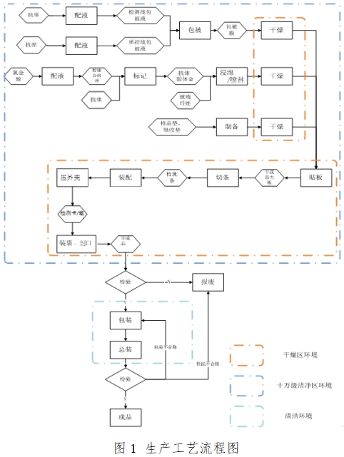 人絨毛膜促性腺激素檢測試劑(膠體金免疫層析法)注冊技術(shù)審查指導(dǎo)原則(2016年修訂版)(2016年第28號)(圖1) 人絨毛膜促性腺激素檢測試劑(膠體金免疫層析法)注冊技術(shù)審查指導(dǎo)原則(2016年修訂版)(2016年第28號)(圖1)